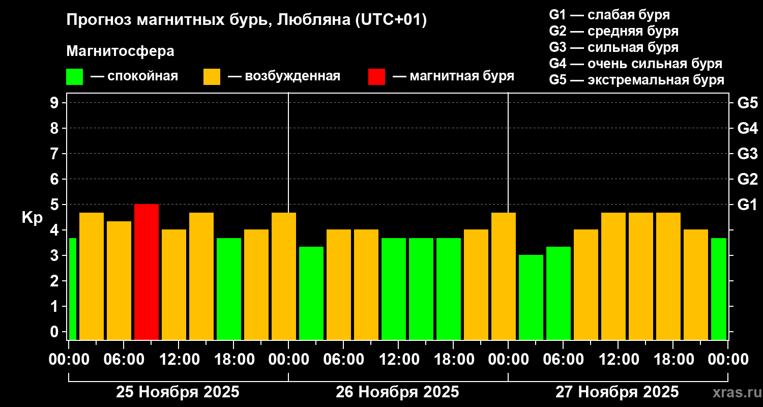 Прогноз геомагнитного индекса Kp