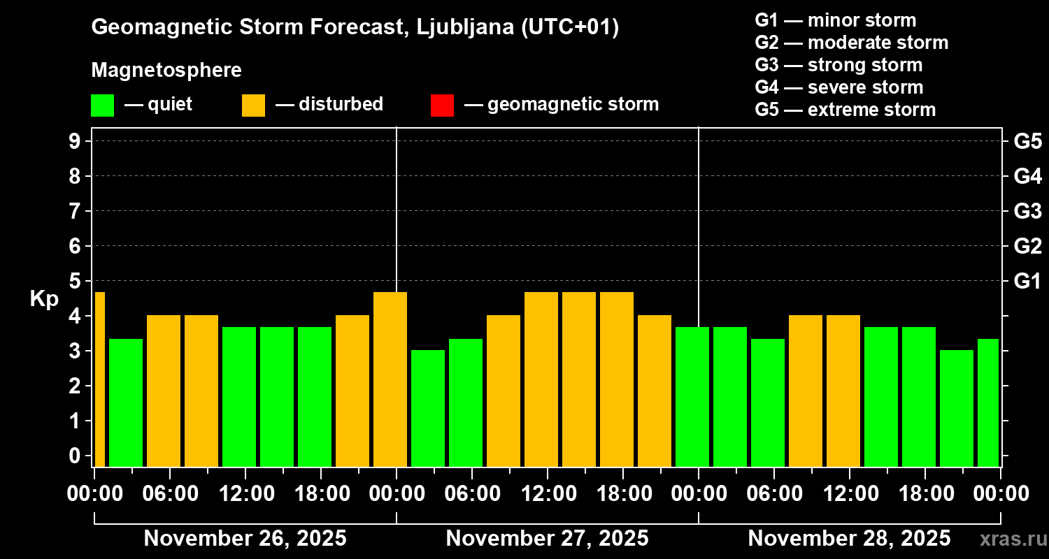 Forecast of the geomagnetic index&nbsp;Kp