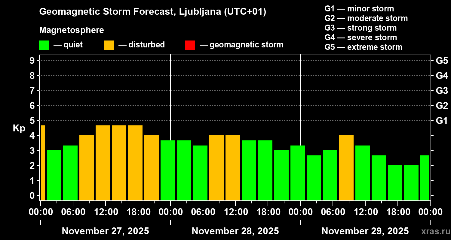 Forecast of the geomagnetic index&nbsp;Kp