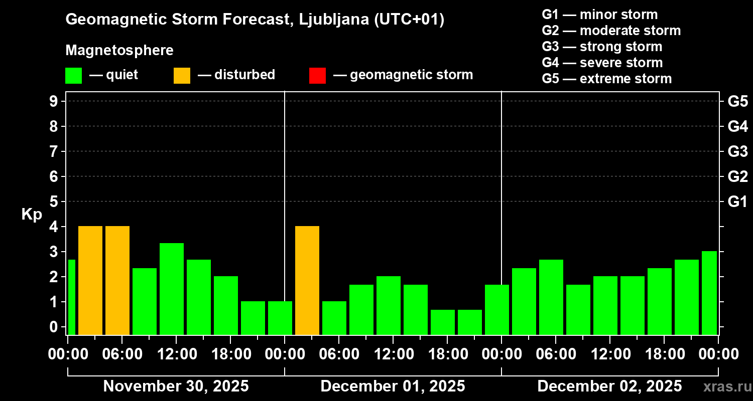 Forecast of the geomagnetic index&nbsp;Kp