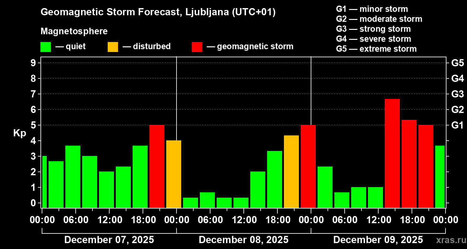 Forecast of the geomagnetic index&nbsp;Kp