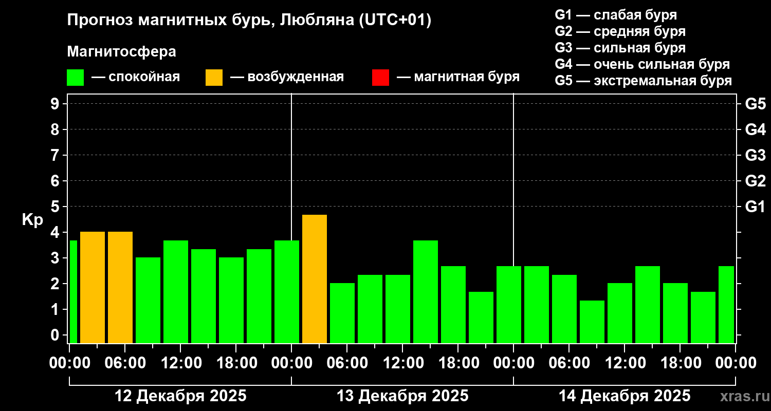 Прогноз геомагнитного индекса Kp