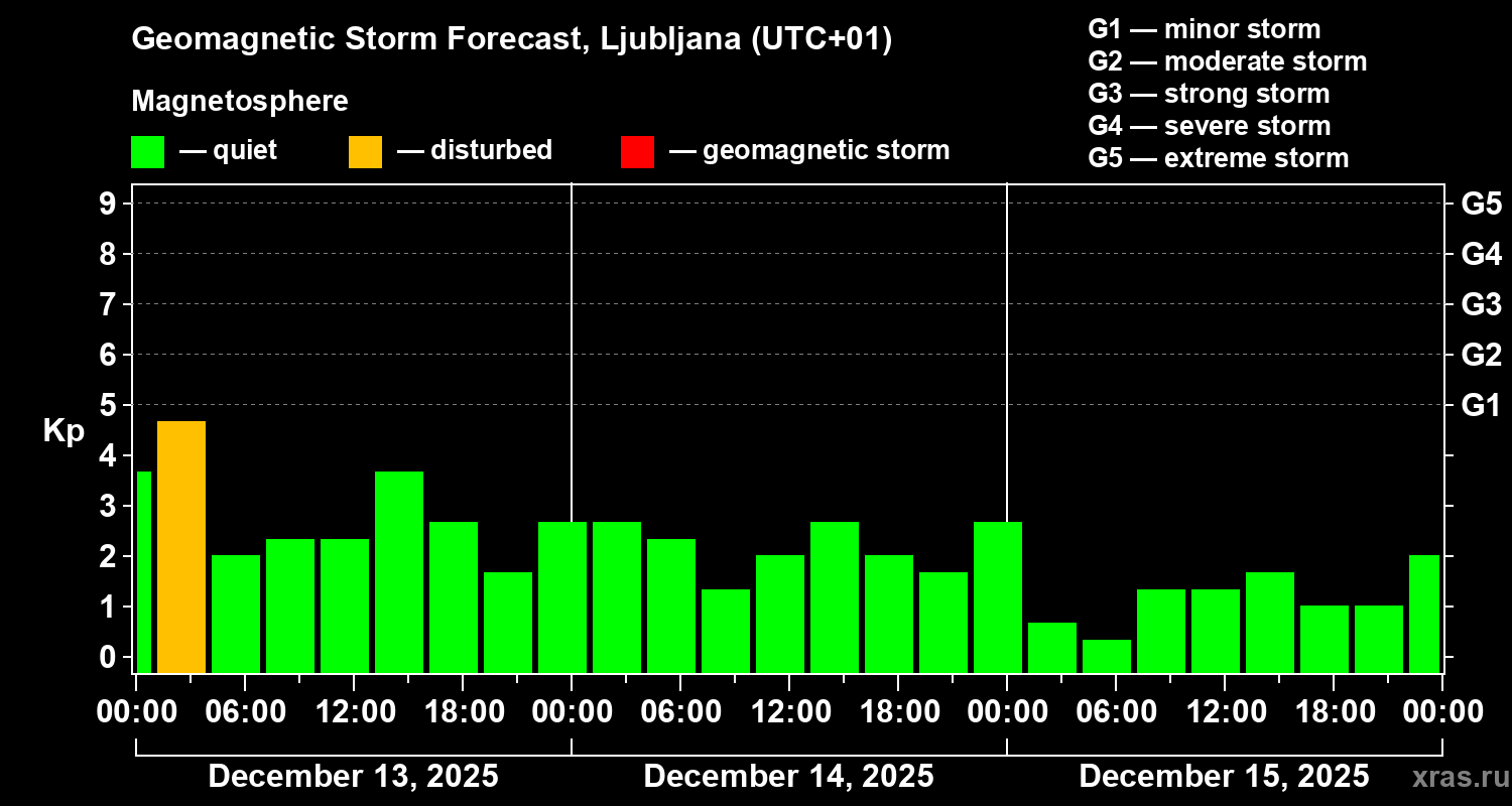 Forecast of the geomagnetic index Kp