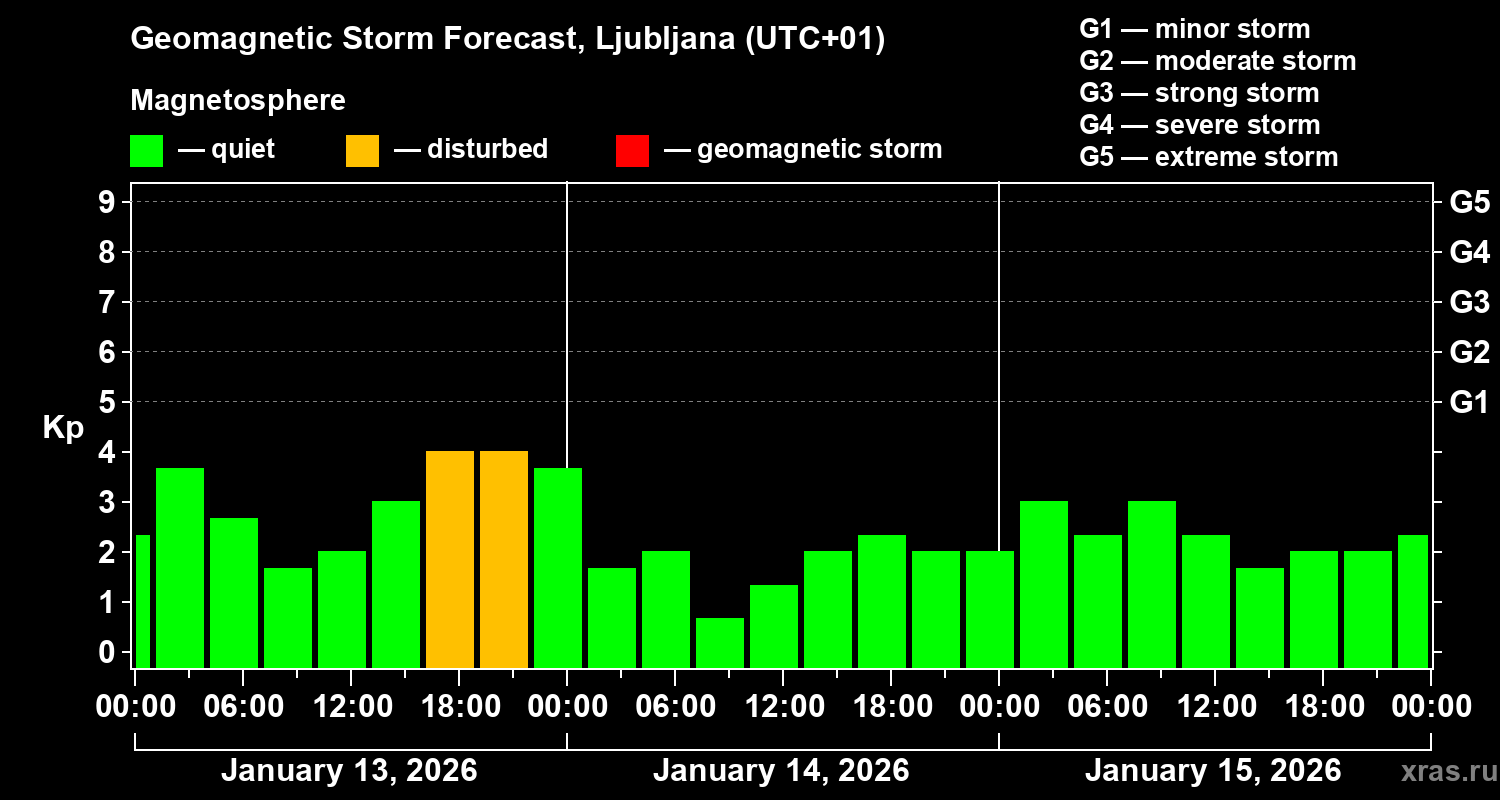 Forecast of the geomagnetic index&nbsp;Kp