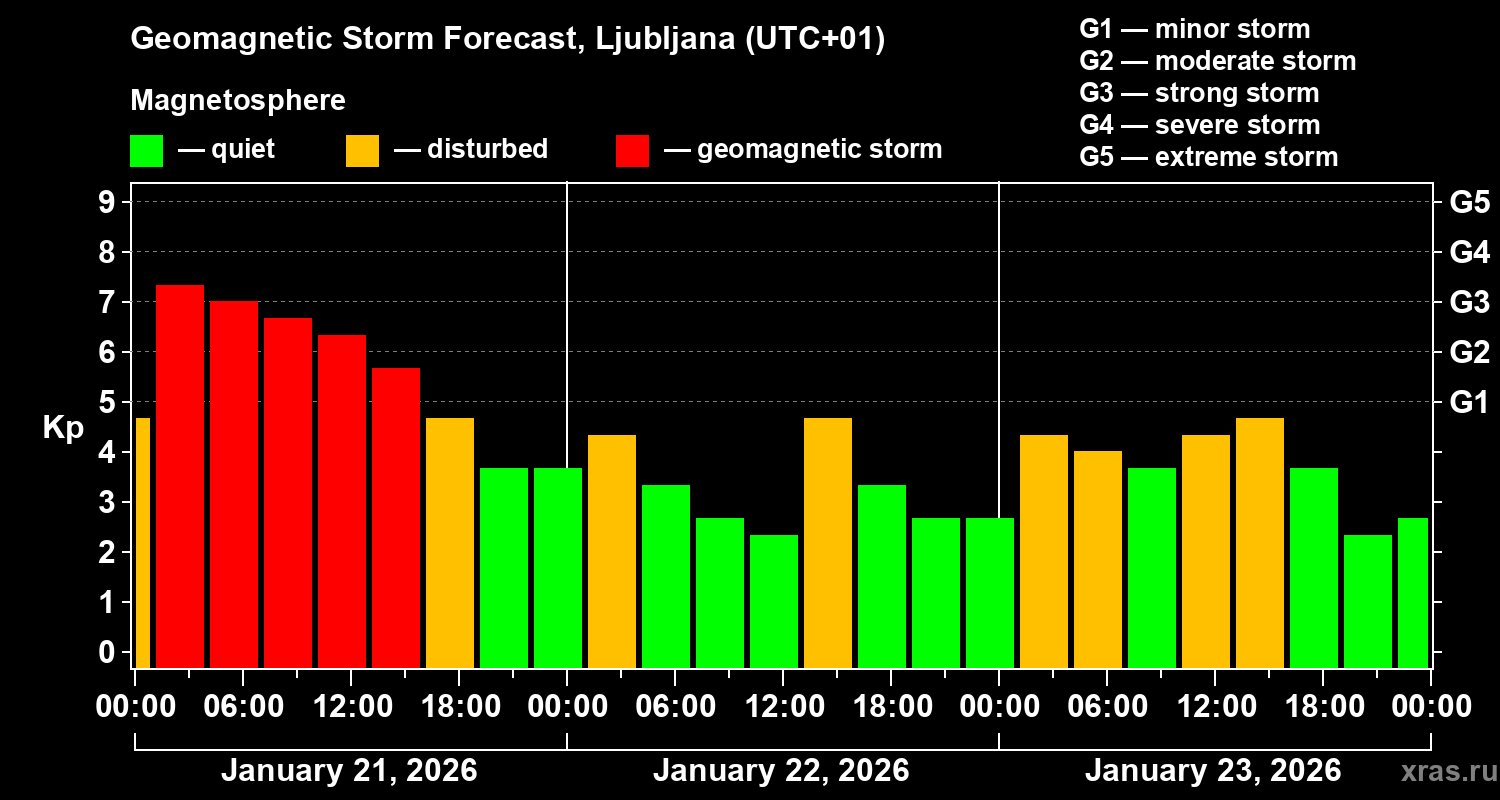 Forecast of the geomagnetic index&nbsp;Kp
