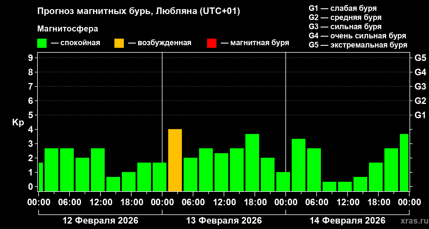 Прогноз геомагнитного индекса Kp
