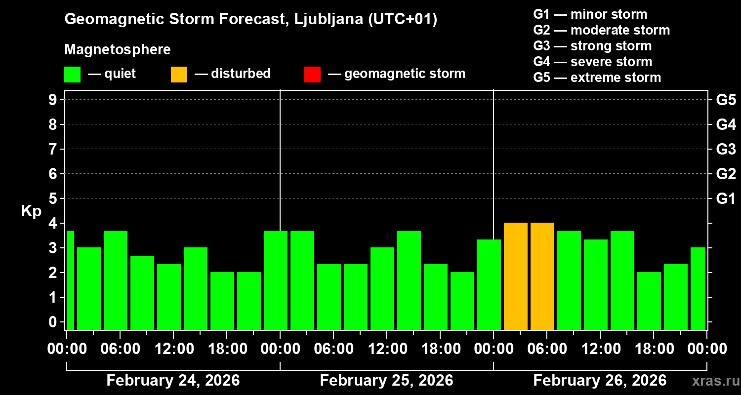 Forecast of the geomagnetic index&nbsp;Kp