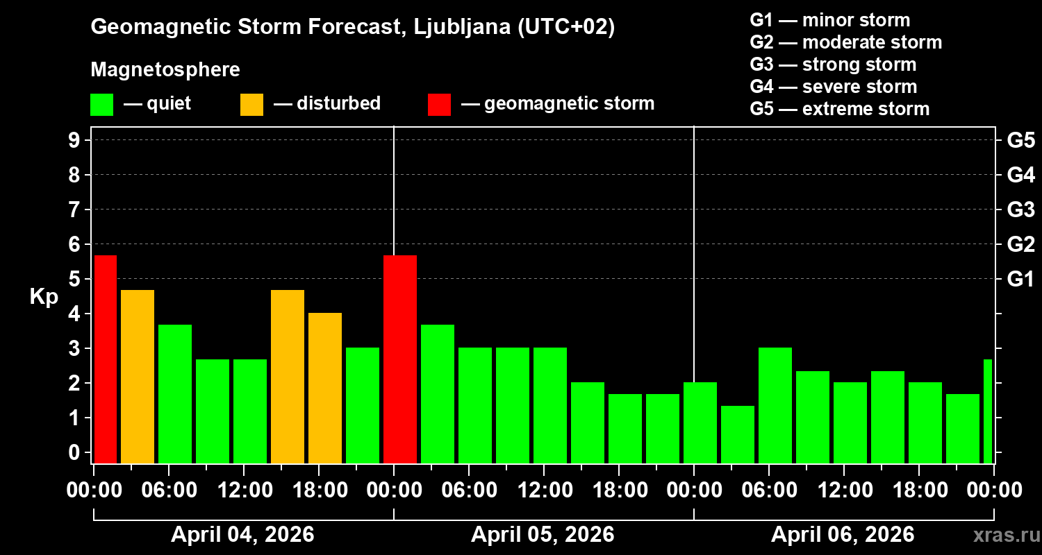 Forecast of the geomagnetic index&nbsp;Kp