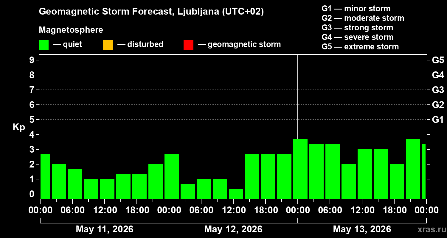 Forecast of the geomagnetic index&nbsp;Kp