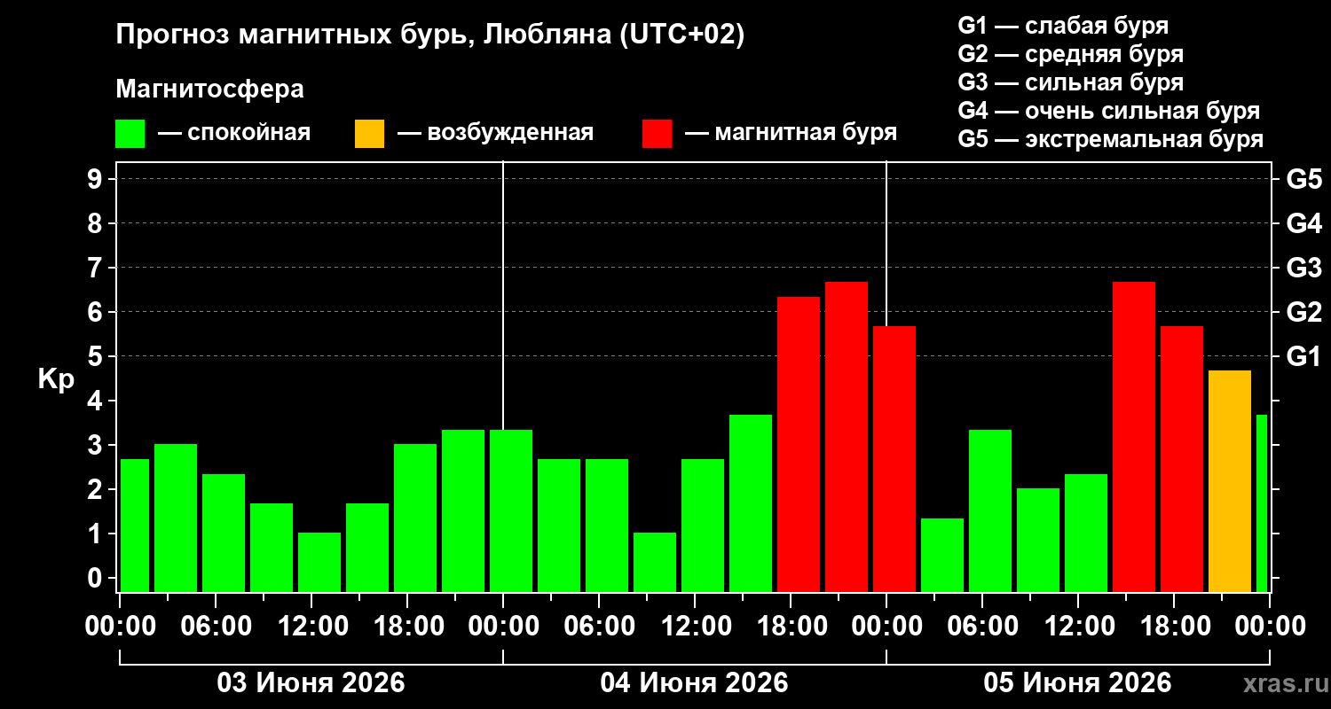 Прогноз геомагнитного индекса Kp