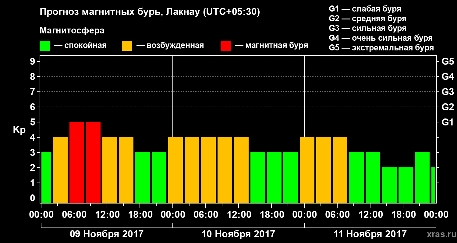 Прогноз геомагнитного индекса Kp