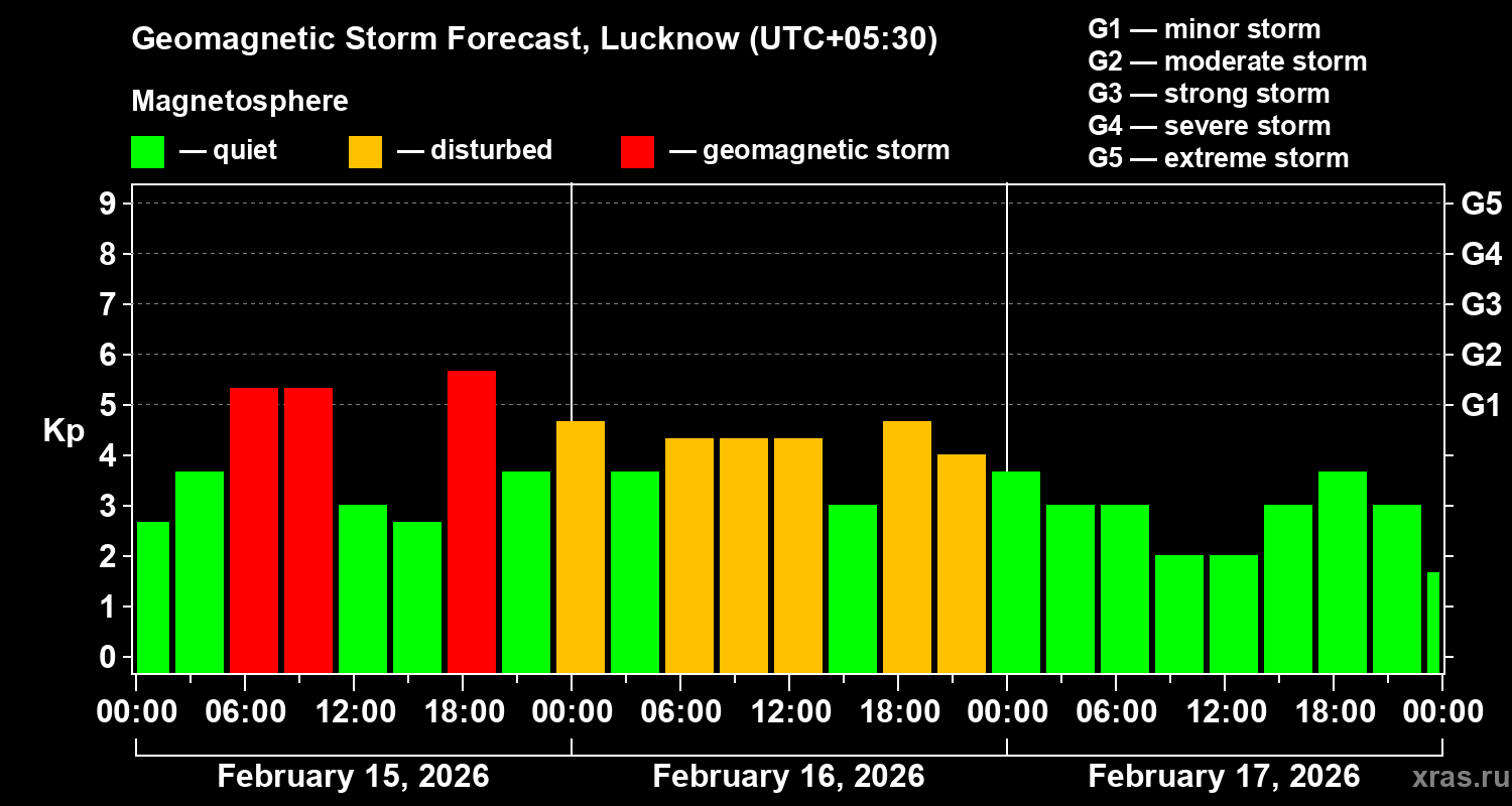 Forecast of the geomagnetic index&nbsp;Kp