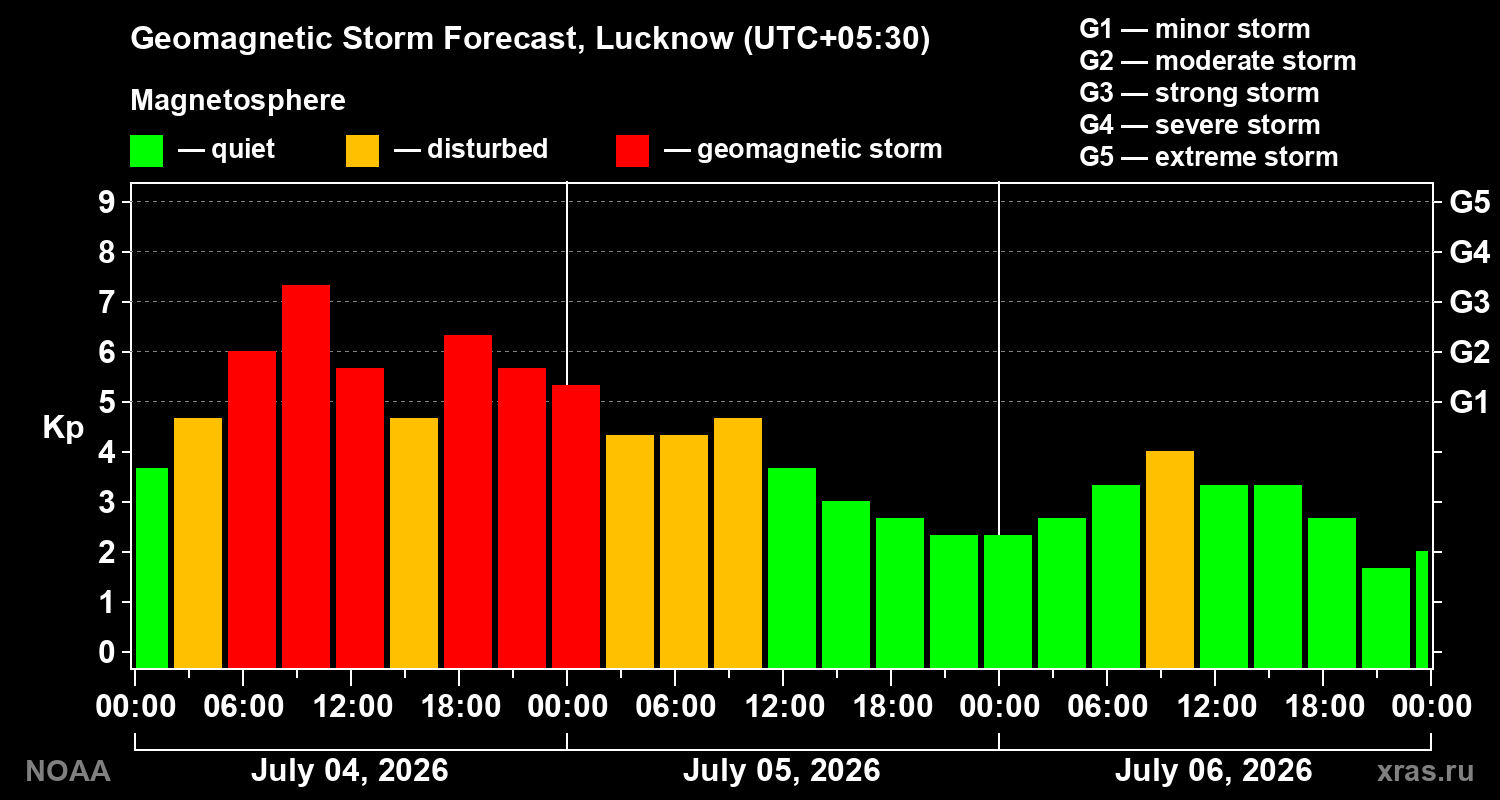 Kp forecast