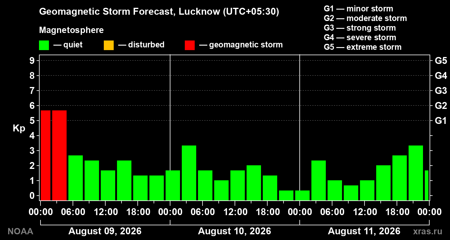 Geomagnetic index Kp forecast for three days