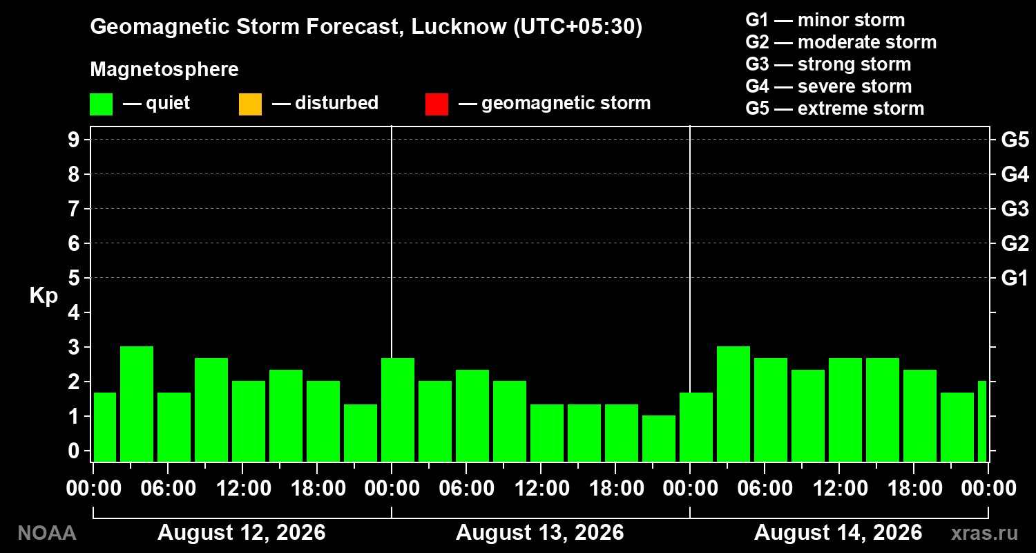 Geomagnetic index Kp forecast for three days