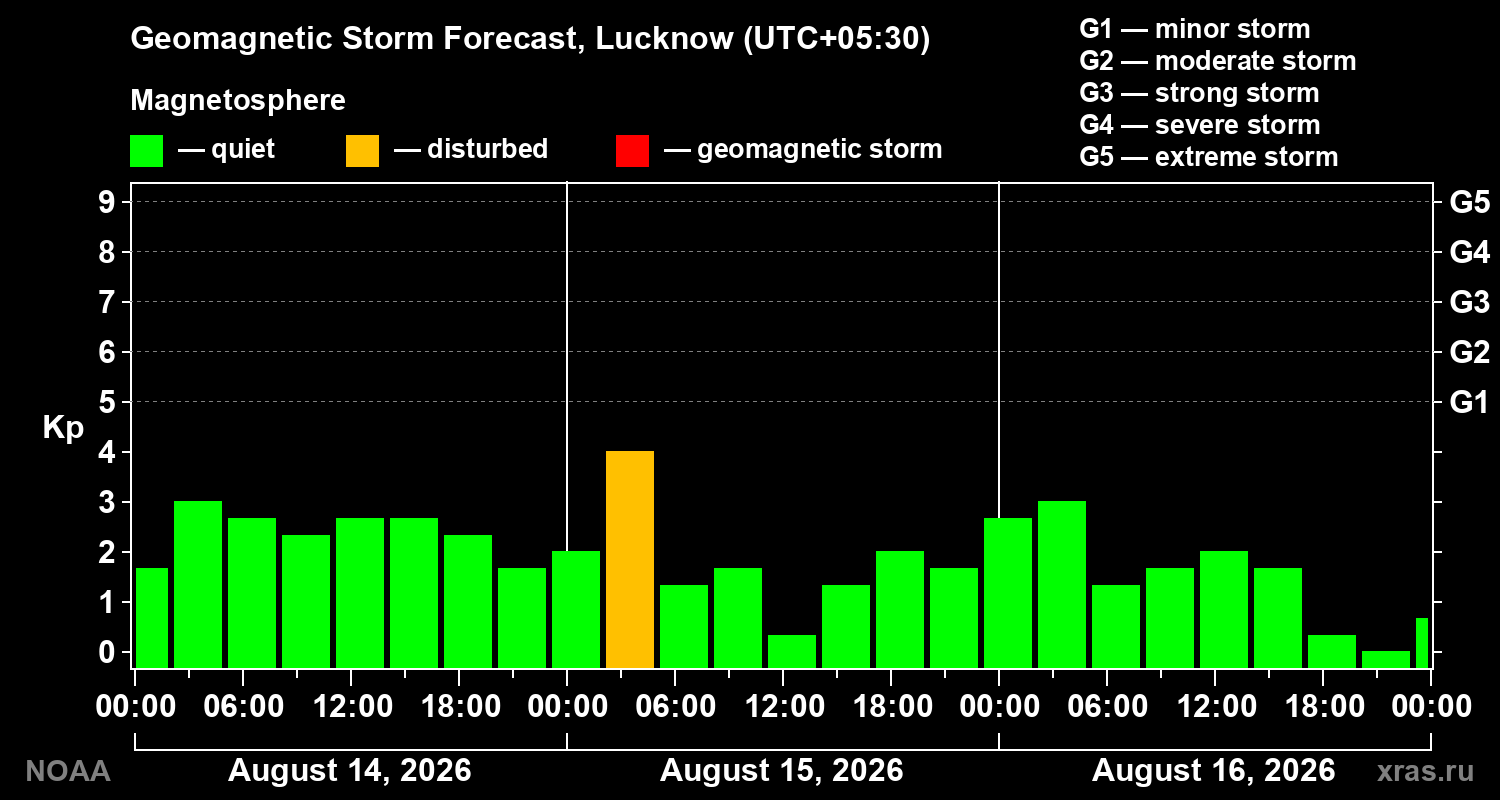 Geomagnetic index Kp forecast for three days