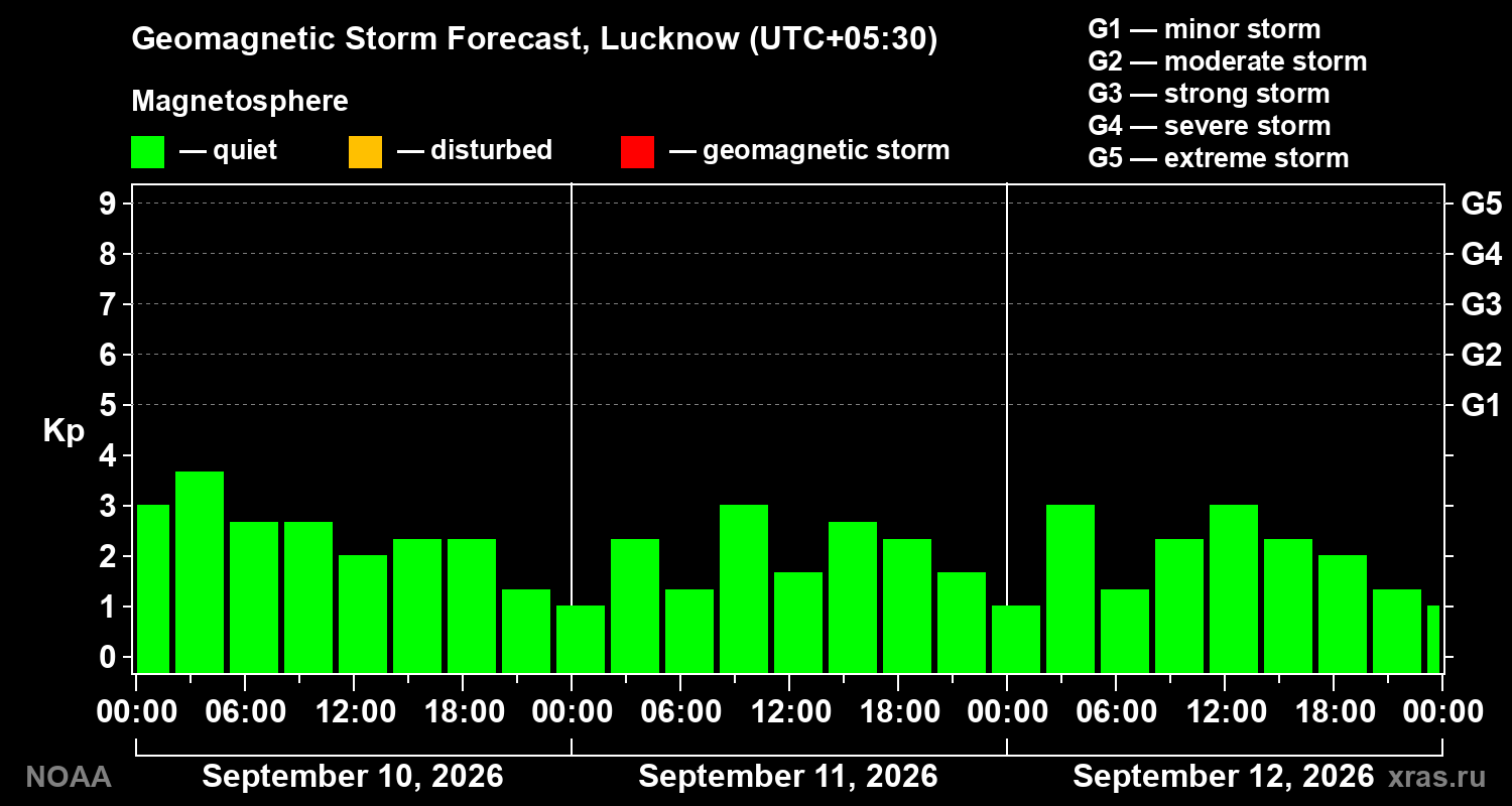 Geomagnetic index Kp forecast for three days