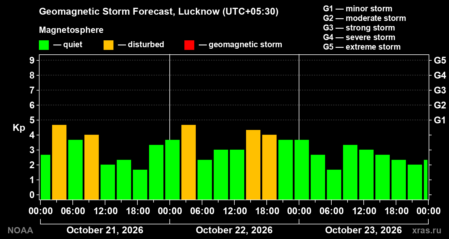 Geomagnetic index Kp forecast for three days