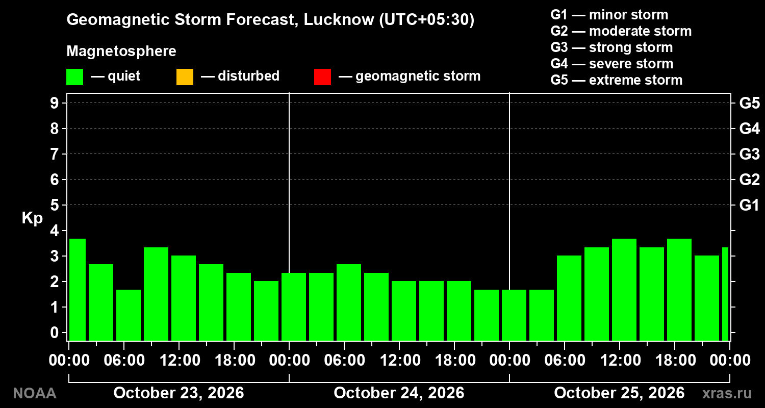 Geomagnetic index Kp forecast for three days