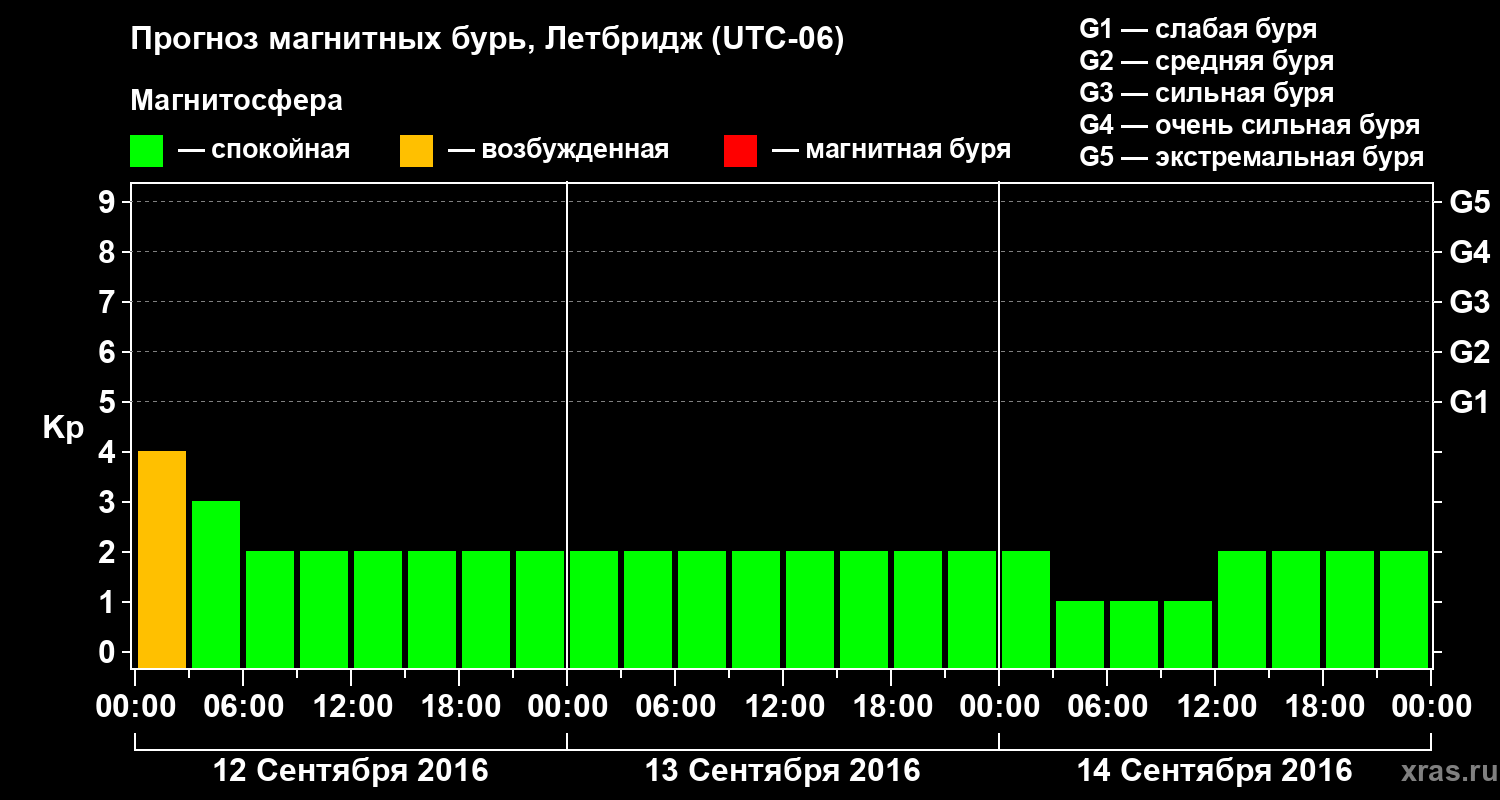 Прогноз геомагнитного индекса Kp