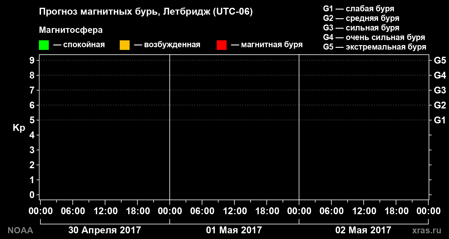 Прогноз геомагнитного индекса Kp на трое суток