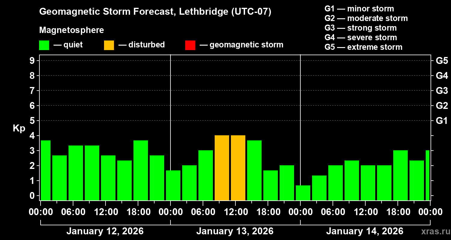 Forecast of the geomagnetic index&nbsp;Kp