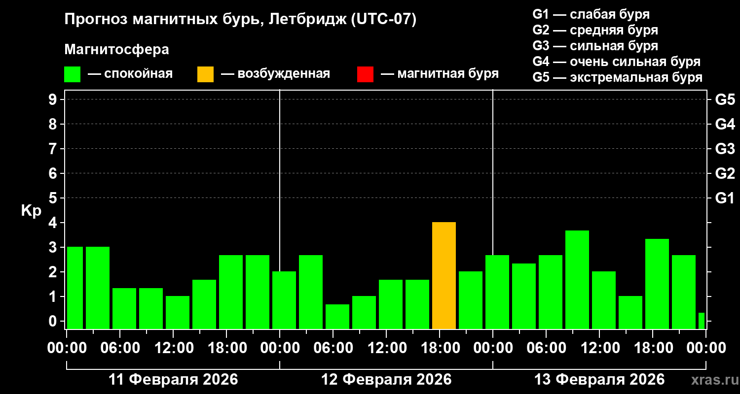 Прогноз геомагнитного индекса&nbsp;Kp