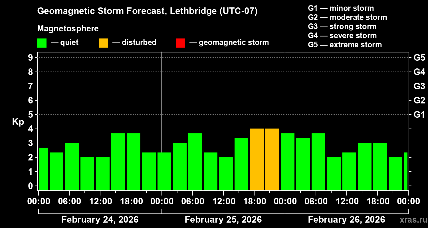Forecast of the geomagnetic index&nbsp;Kp