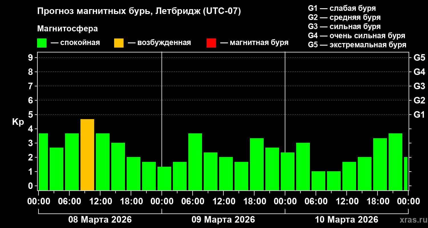 Прогноз геомагнитного индекса&nbsp;Kp