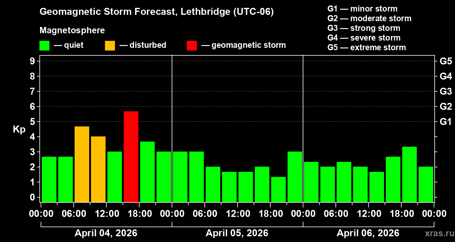 Forecast of the geomagnetic index&nbsp;Kp