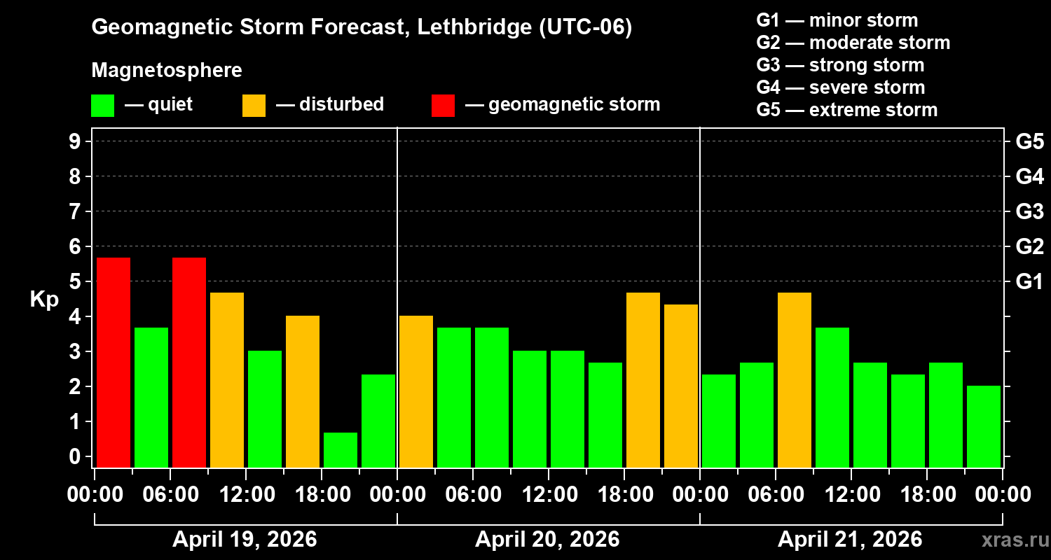 Forecast of the geomagnetic index&nbsp;Kp