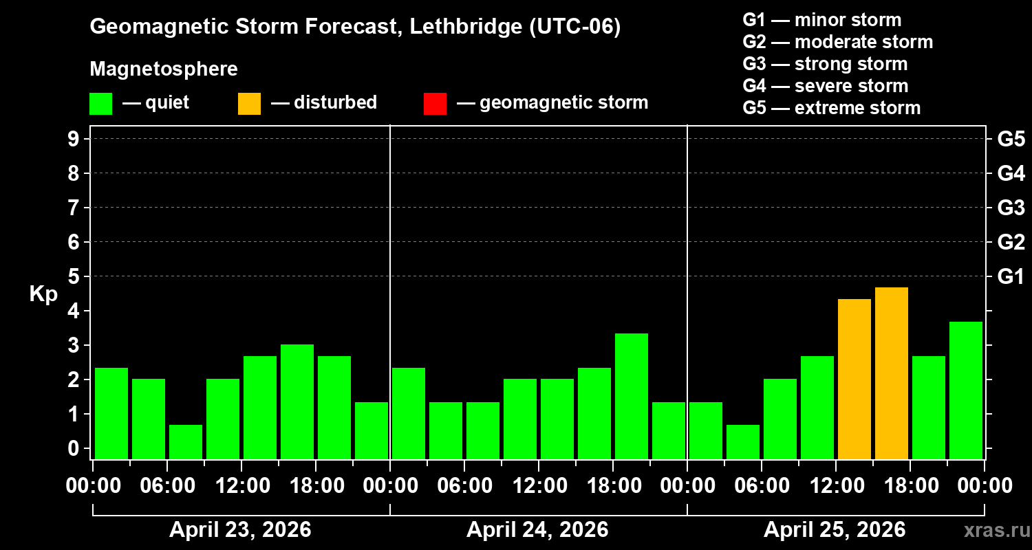 Forecast of the geomagnetic index&nbsp;Kp