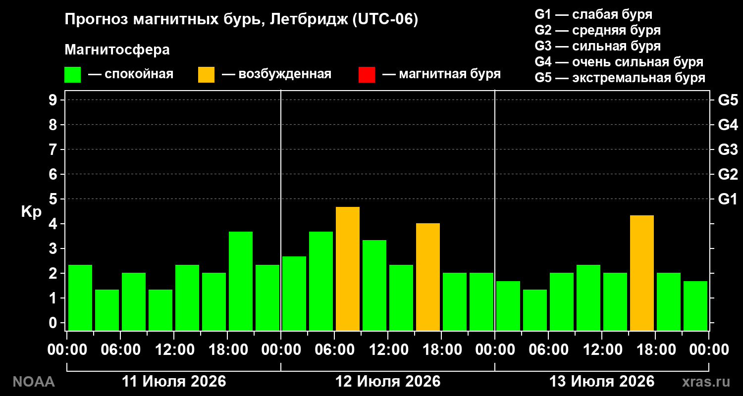 Прогноз геомагнитного индекса Kp на трое суток