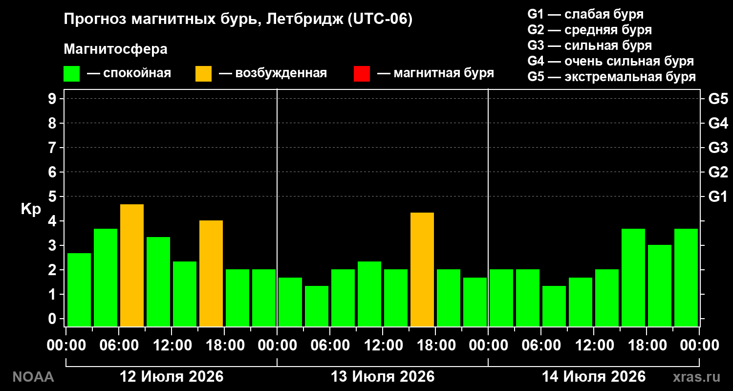 Прогноз геомагнитного индекса Kp на трое суток