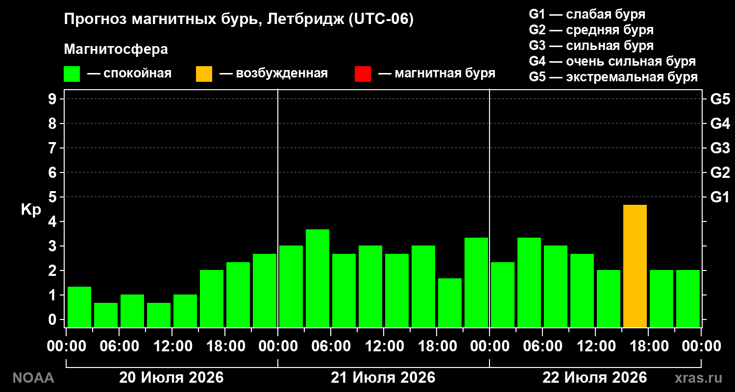 Прогноз геомагнитного индекса Kp на трое суток