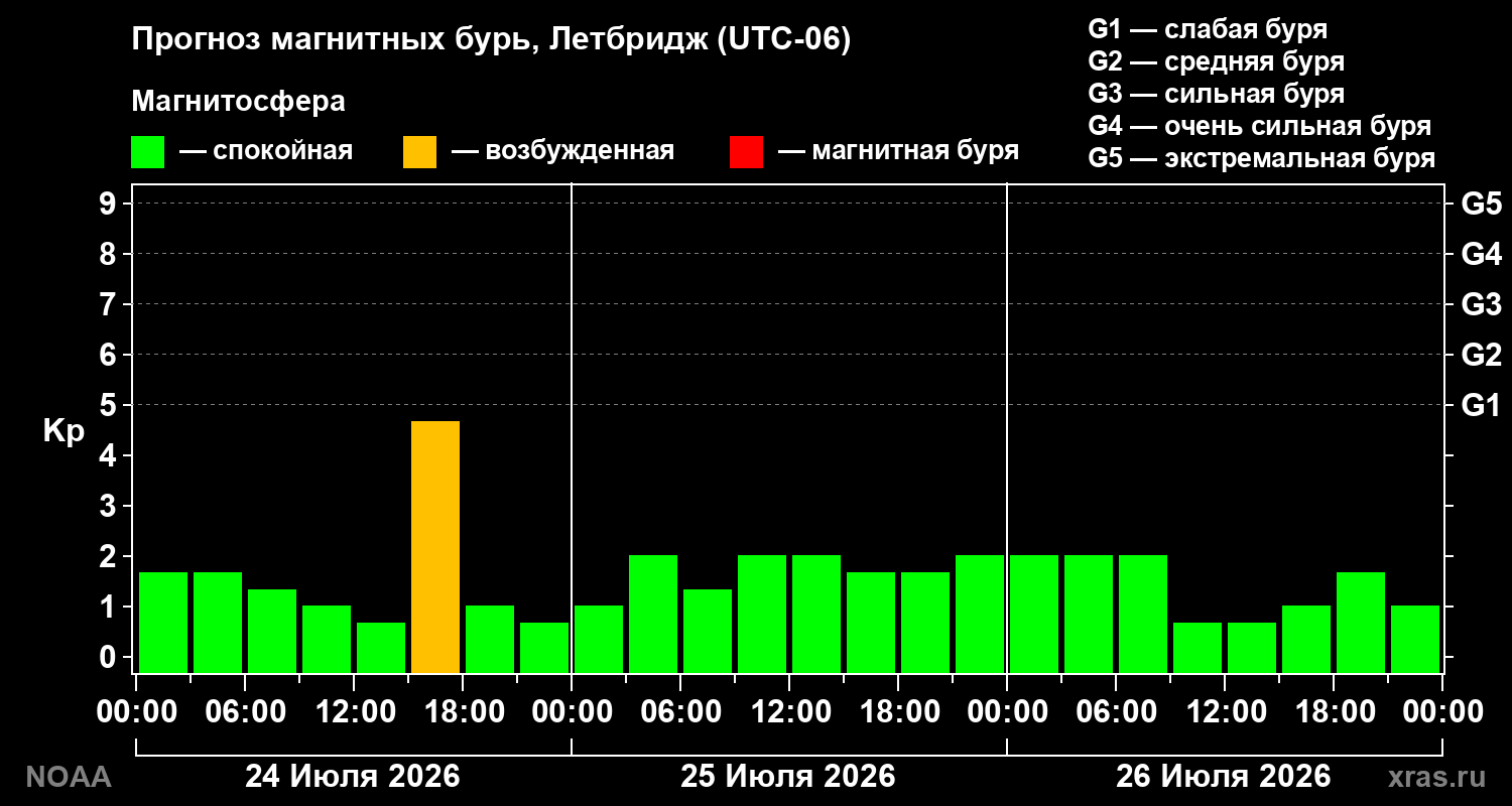 Прогноз геомагнитного индекса Kp на трое суток