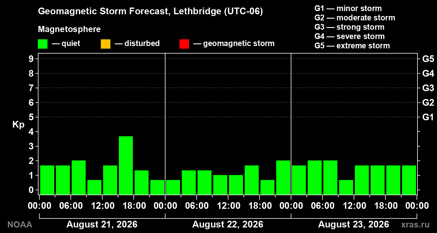 Geomagnetic index Kp forecast for three days