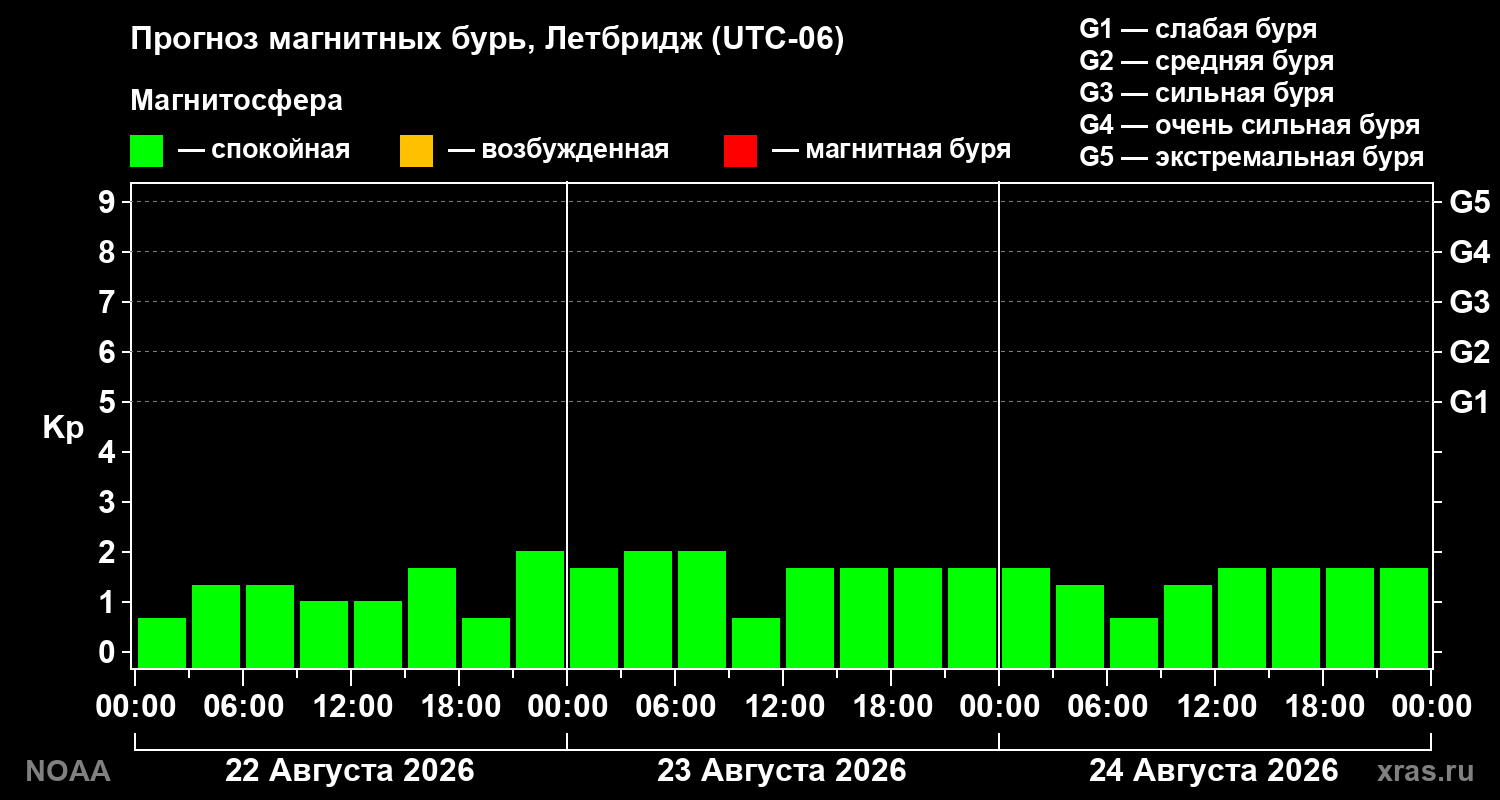 Прогноз геомагнитного индекса Kp на трое суток