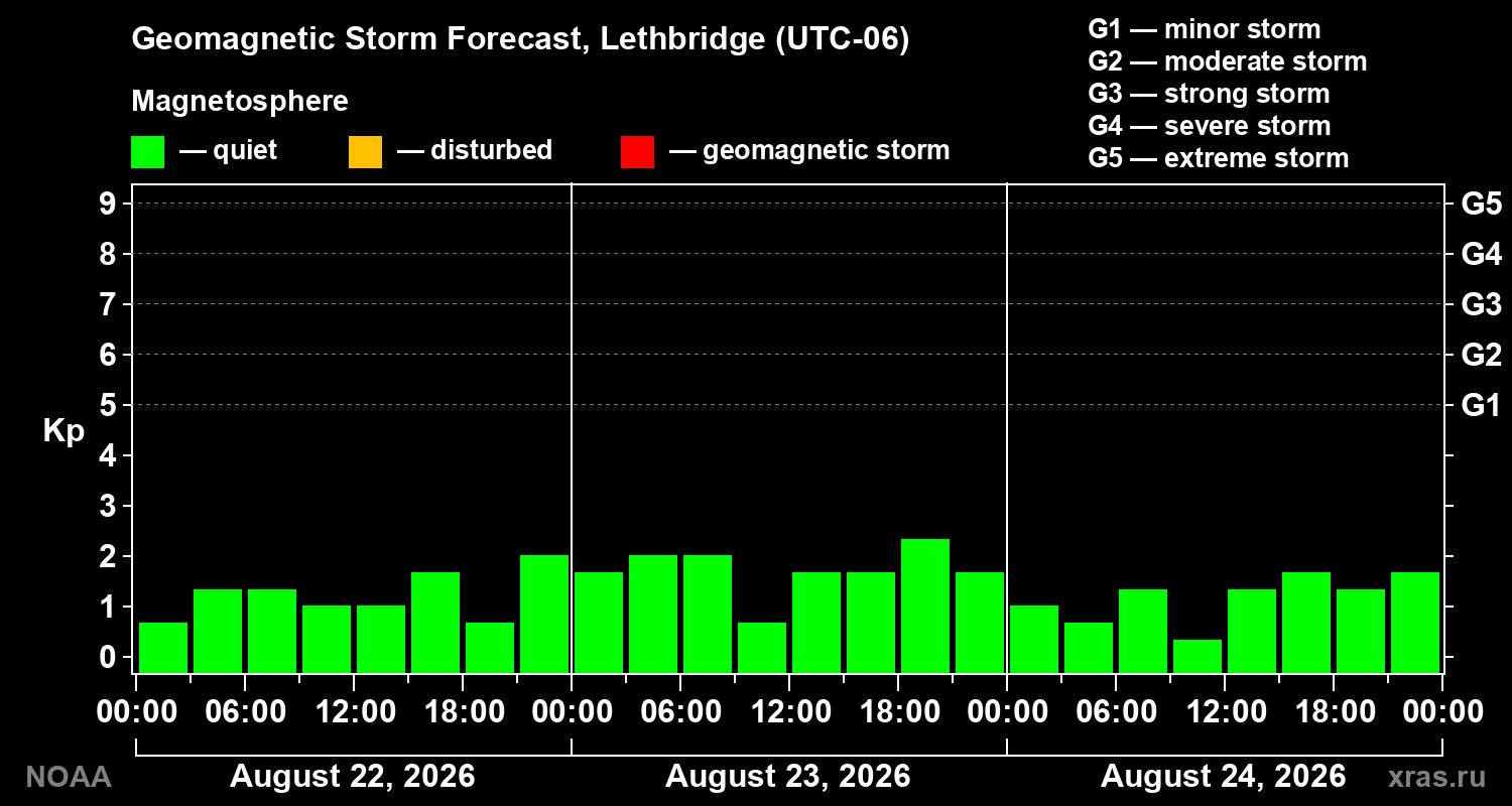 Geomagnetic index Kp forecast for three days