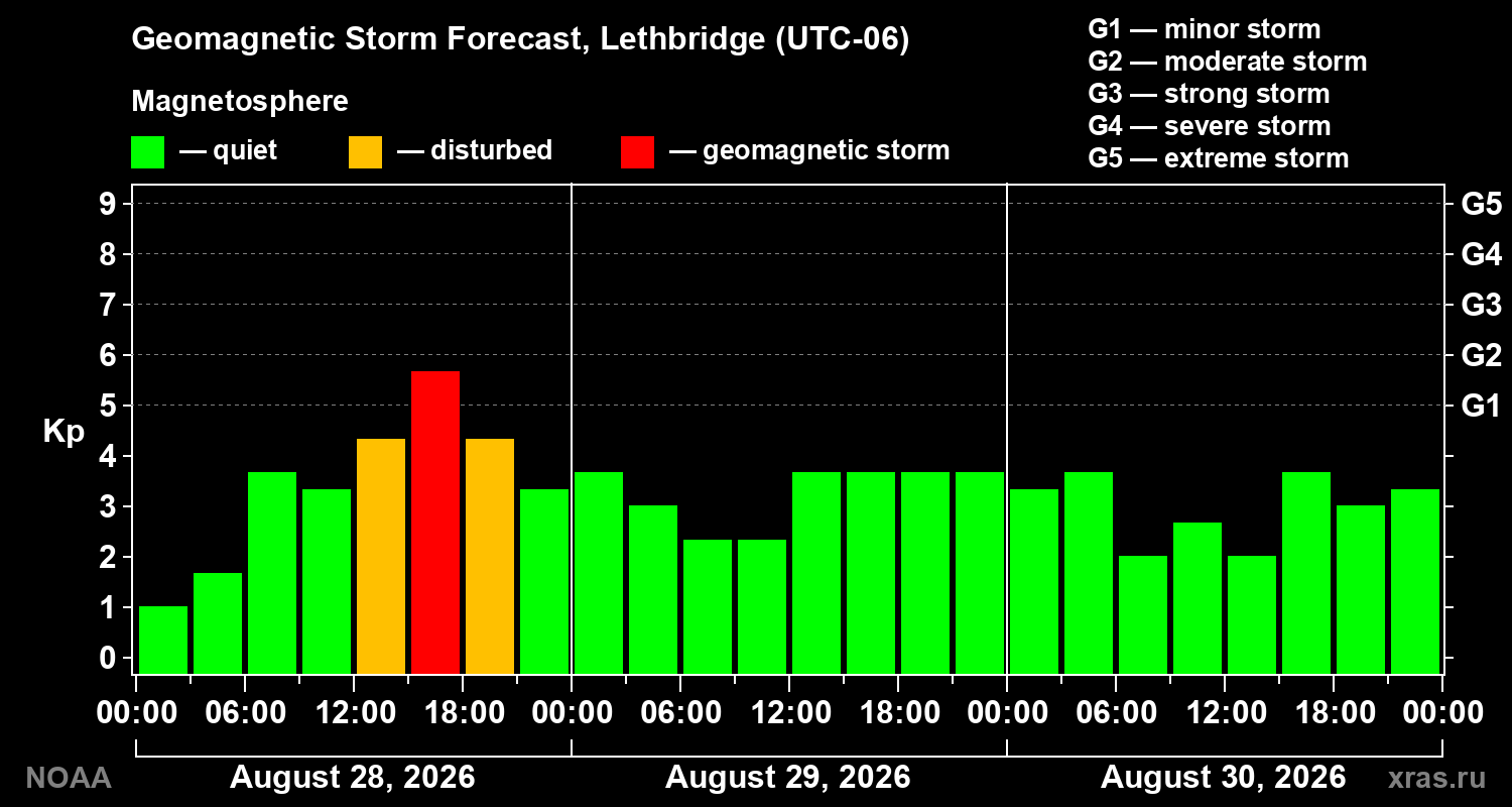 Geomagnetic index Kp forecast for three days