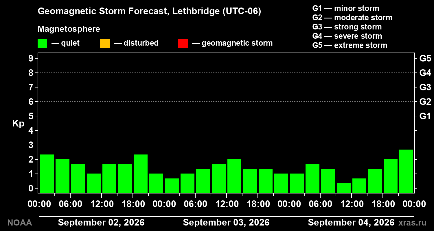 Geomagnetic index Kp forecast for three days
