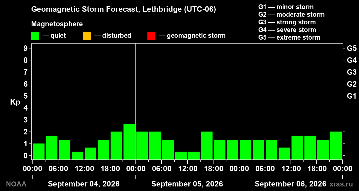 Geomagnetic index Kp forecast for three days
