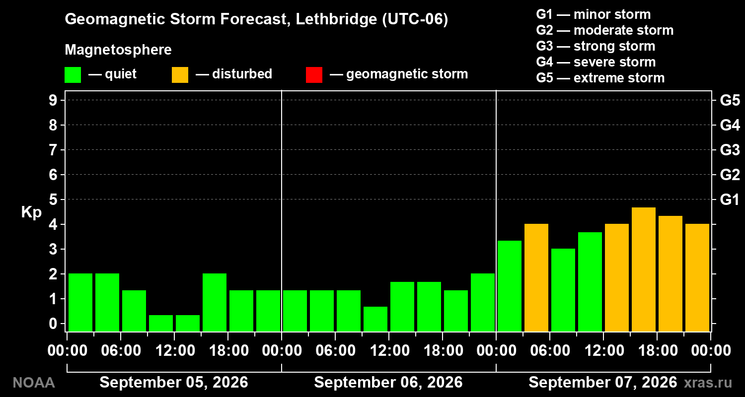 Geomagnetic index Kp forecast for three days