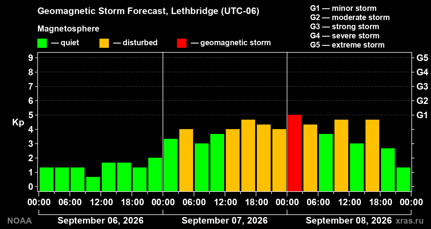 Geomagnetic index Kp forecast for three days
