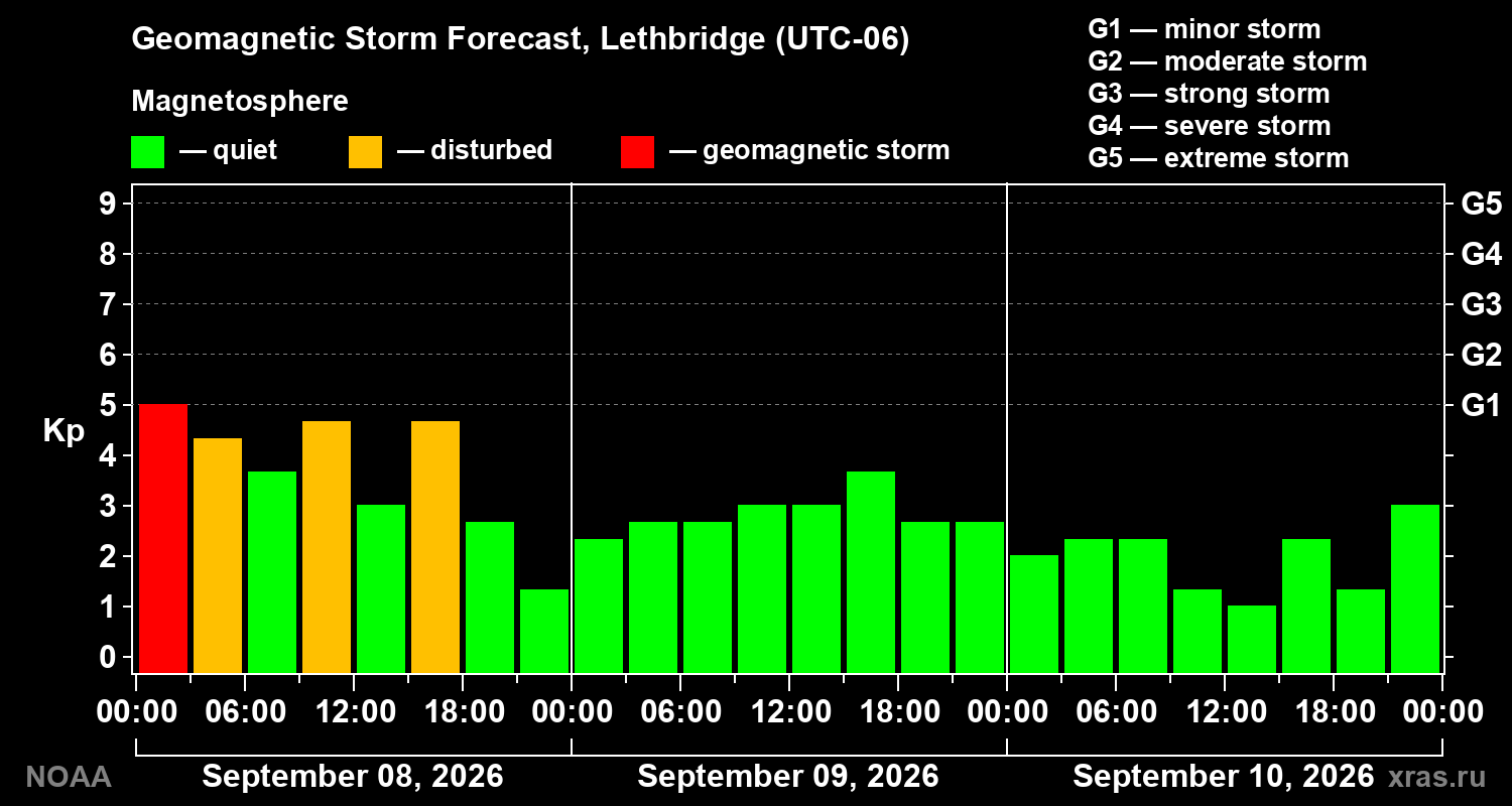 Geomagnetic index Kp forecast for three days