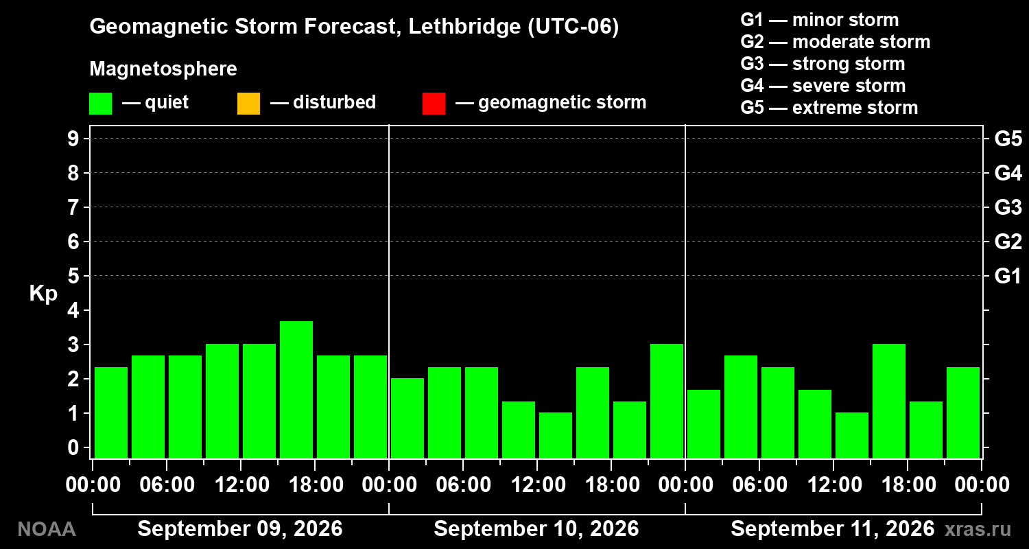 Geomagnetic index Kp forecast for three days