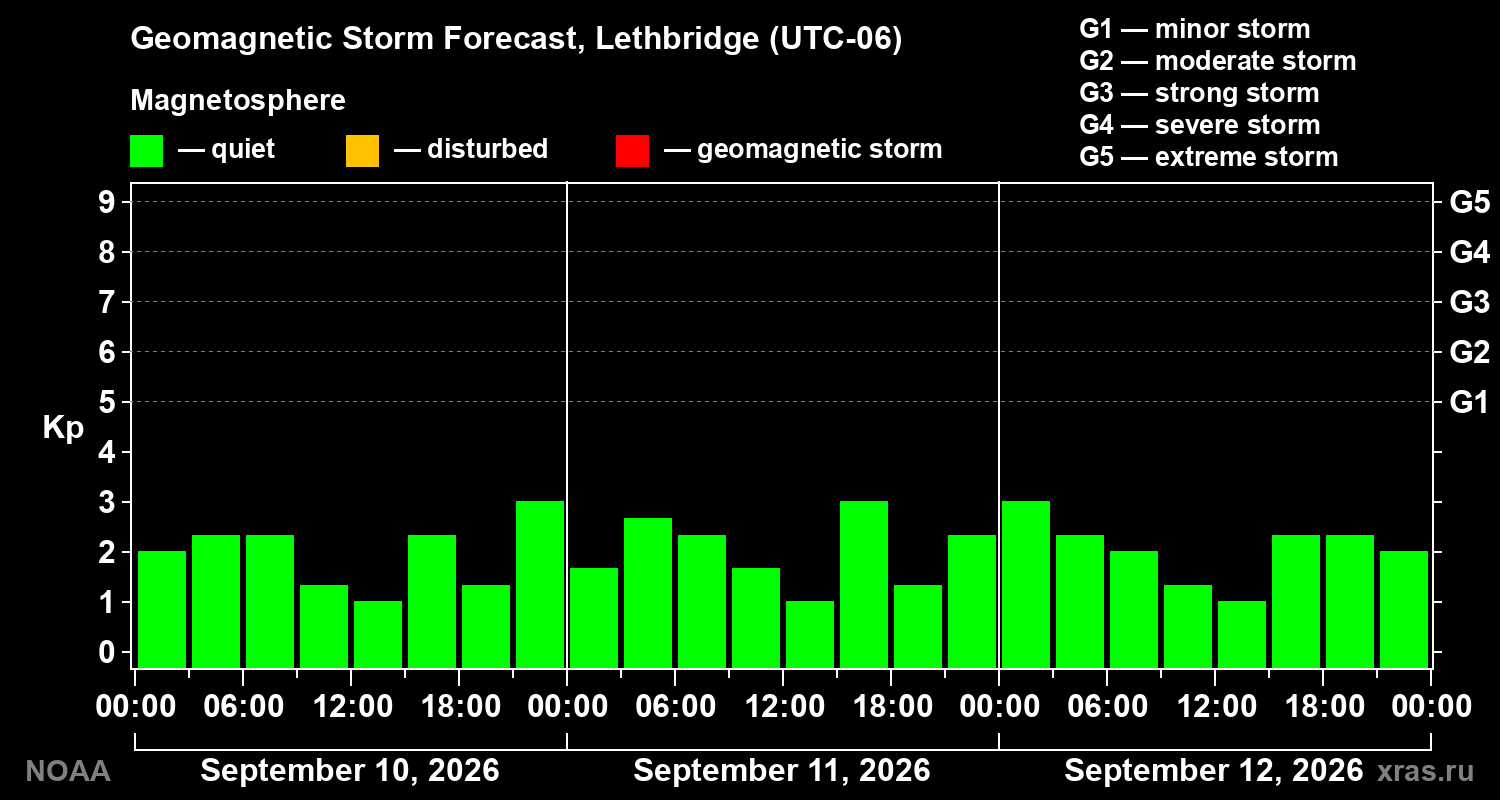 Geomagnetic index Kp forecast for three days