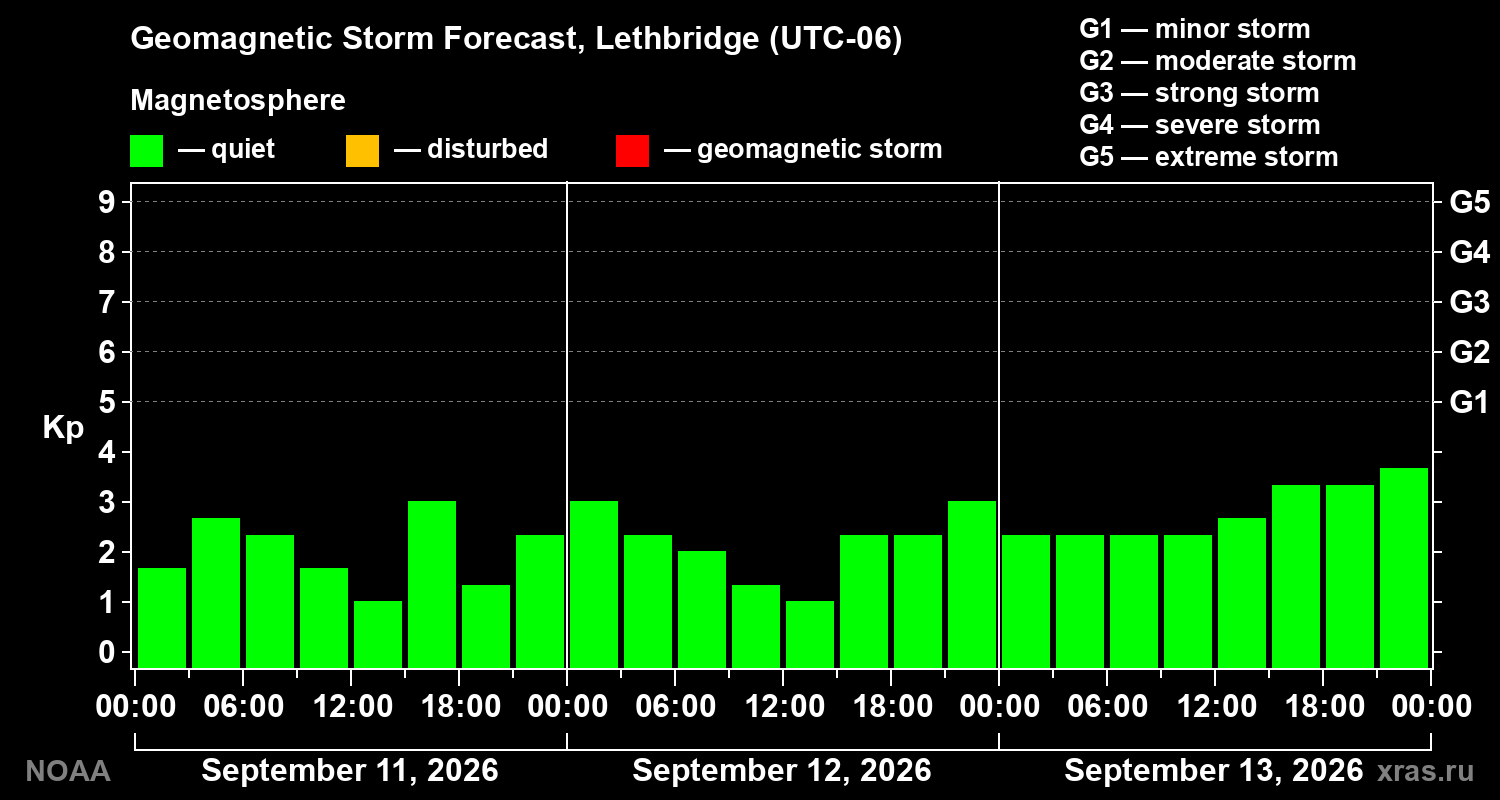 Geomagnetic index Kp forecast for three days