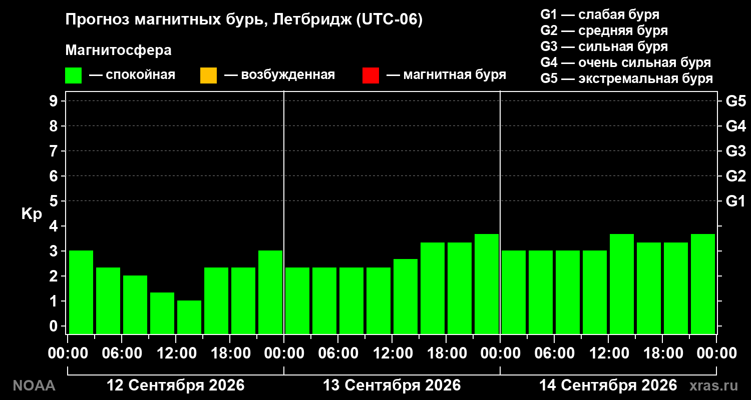 Прогноз геомагнитного индекса Kp на трое суток