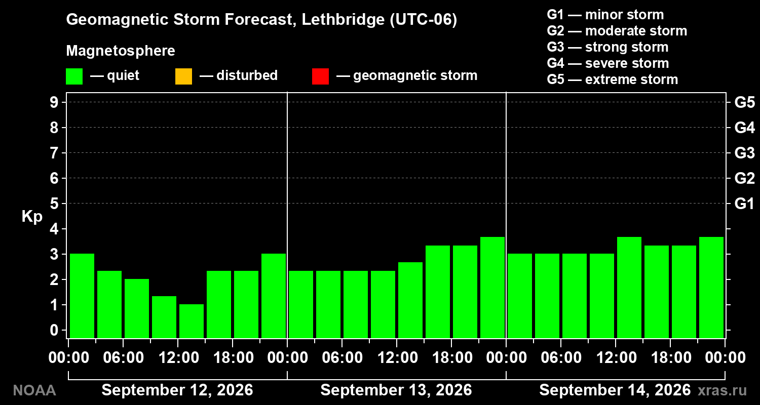 Geomagnetic index Kp forecast for three days